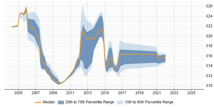Contractor hourly rate distribution trend for jobs in Southampton citing ITIL Contractor hourly rate distribution trend for jobs in Southampton citing ITIL