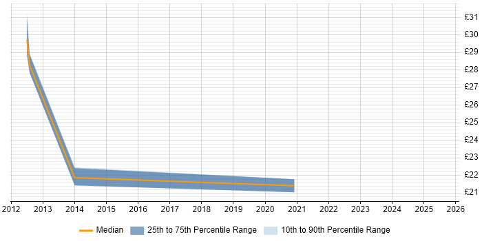Contractor hourly rate distribution trend for jobs in Southampton citing ITSM Contractor hourly rate distribution trend for jobs in Southampton citing ITSM