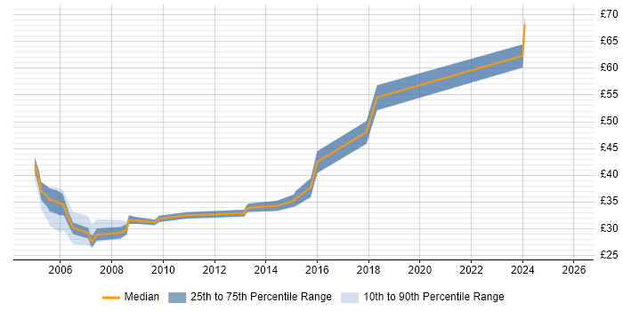Contractor hourly rate distribution trend for jobs in Southampton citing Java