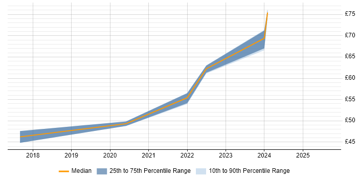Contractor hourly rate distribution trend for jobs in Southampton citing JIRA