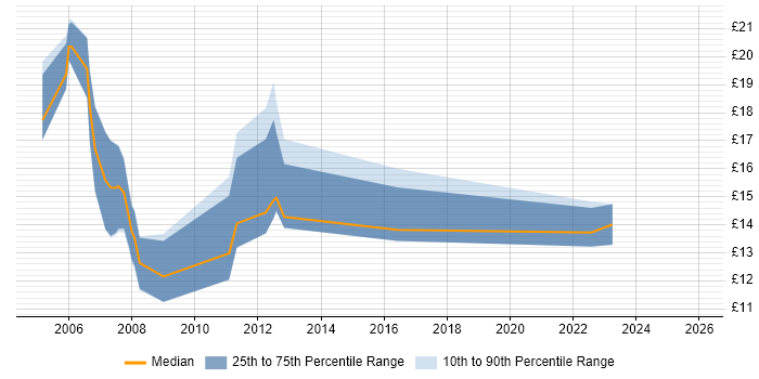 Contractor hourly rate distribution trend for Junior job vacancies in Southampton