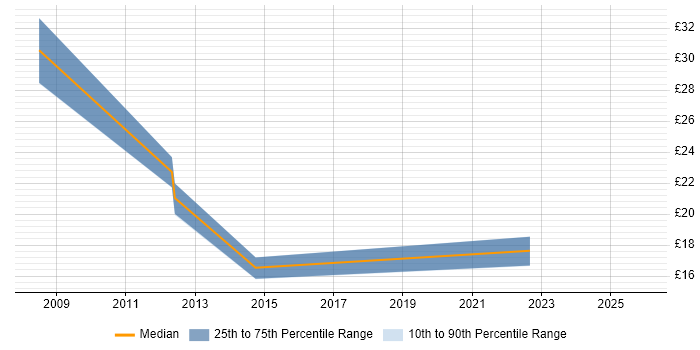 Contractor hourly rate distribution trend for jobs in Southampton citing Knowledge Transfer