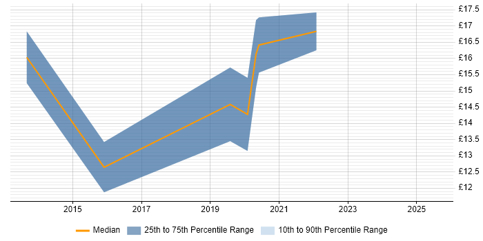 Contractor hourly rate distribution trend for jobs in Southampton citing Legacy Systems Contractor hourly rate distribution trend for jobs in Southampton citing Legacy Systems