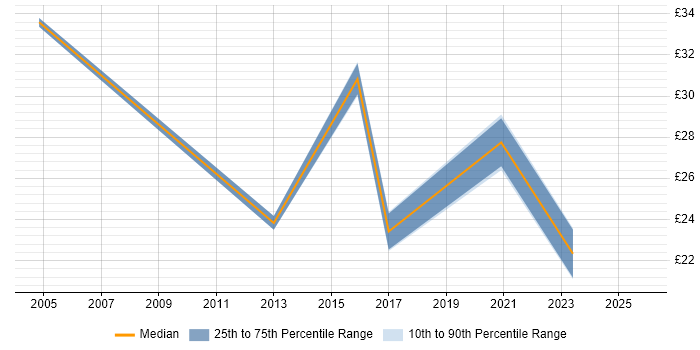Contractor hourly rate distribution trend for jobs in Southampton citing Line Management