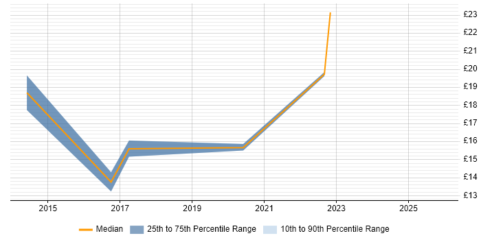 Contractor hourly rate distribution trend for jobs in Southampton citing Local Government
