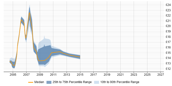 Contractor hourly rate distribution trend for jobs in Southampton citing Lotus