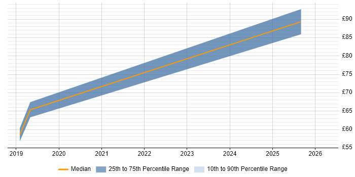 Contractor hourly rate distribution trend for jobs in Southampton citing Machine Learning