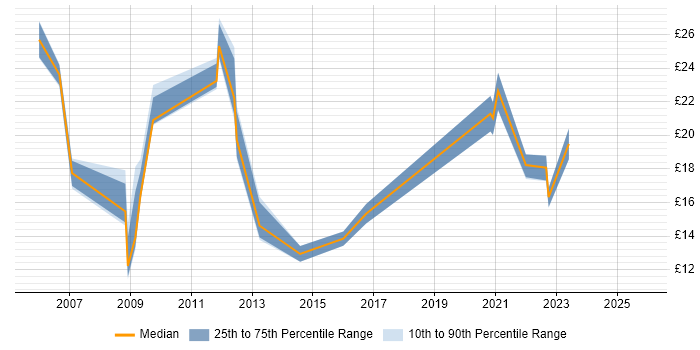 Contractor hourly rate distribution trend for jobs in Southampton citing Management Information System