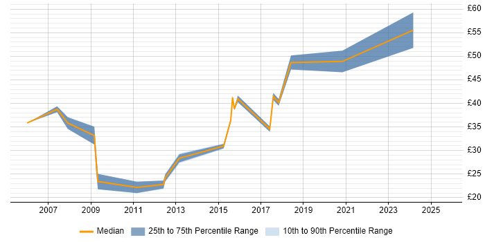 Contractor hourly rate distribution trend for jobs in Southampton citing Manufacturing
