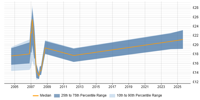 Contractor hourly rate distribution trend for jobs in Southampton citing Marketing
