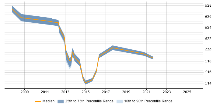 Contractor hourly rate distribution trend for jobs in Southampton citing Mathematics