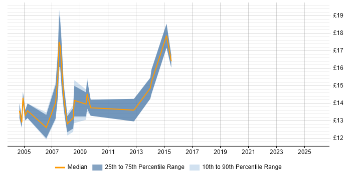 Contractor hourly rate distribution trend for jobs in Southampton citing MCP