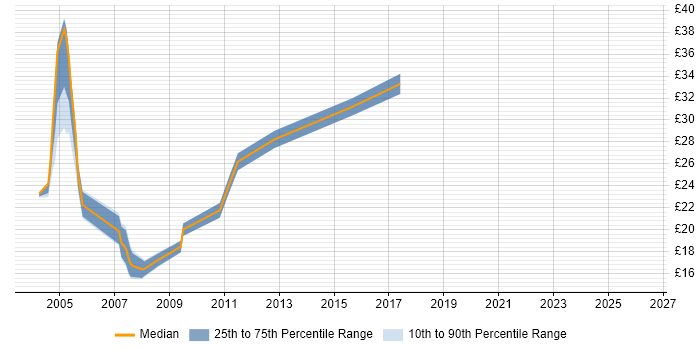 Contractor hourly rate distribution trend for jobs in Southampton citing MCSE
