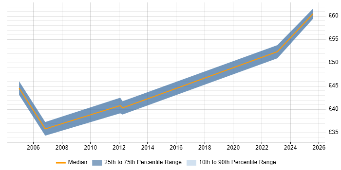 Contractor hourly rate distribution trend for jobs in Southampton citing Mentoring