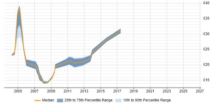 Contractor hourly rate distribution trend for jobs in Southampton citing Microsoft Certification