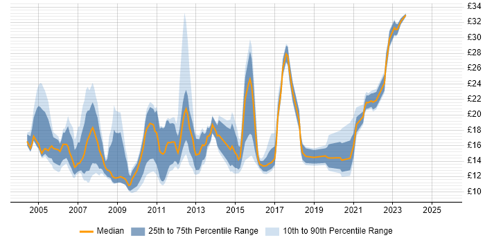 Contractor hourly rate distribution trend for jobs in Southampton citing Microsoft