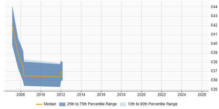 Contractor hourly rate distribution trend for jobs in Southampton citing Middleware