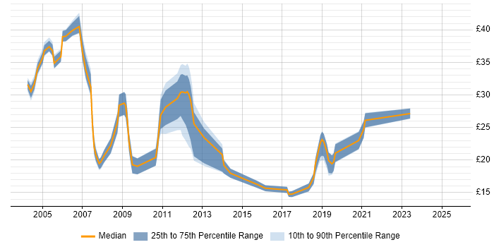 Contractor hourly rate distribution trend for jobs in Southampton citing Migration