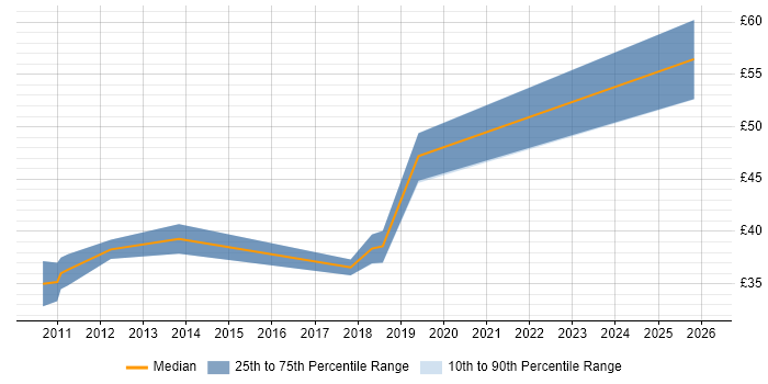 Contractor hourly rate distribution trend for jobs in Southampton citing Military