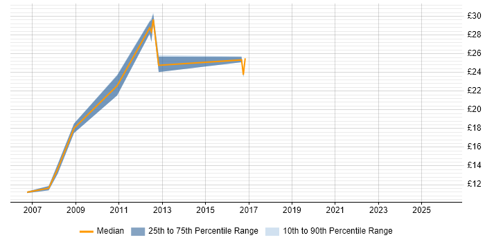 Contractor hourly rate distribution trend for jobs in Southampton citing MS Visio