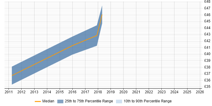 Contractor hourly rate distribution trend for jobs in Southampton citing Multithreaded Programming