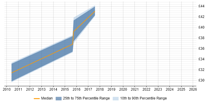 Contractor hourly rate distribution trend for jobs in Southampton citing MVC