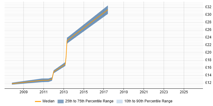 Contractor hourly rate distribution trend for jobs in Southampton citing Network+ Certification