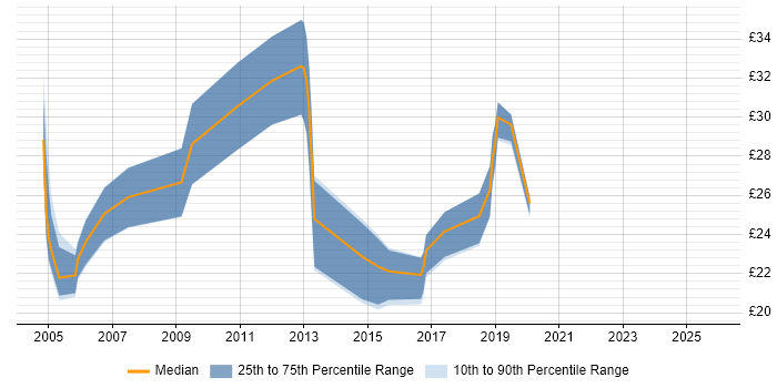 Contractor hourly rate distribution trend for Network Engineer job vacancies in Southampton
