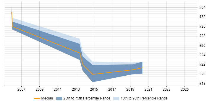 Contractor hourly rate distribution trend for jobs in Southampton citing Network Management