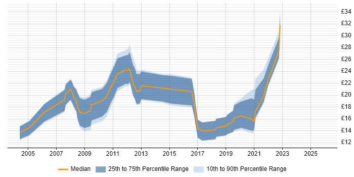 Contractor hourly rate distribution trend for jobs in Southampton citing NHS