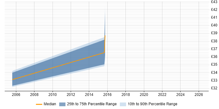 Contractor hourly rate distribution trend for jobs in Southampton citing NUnit