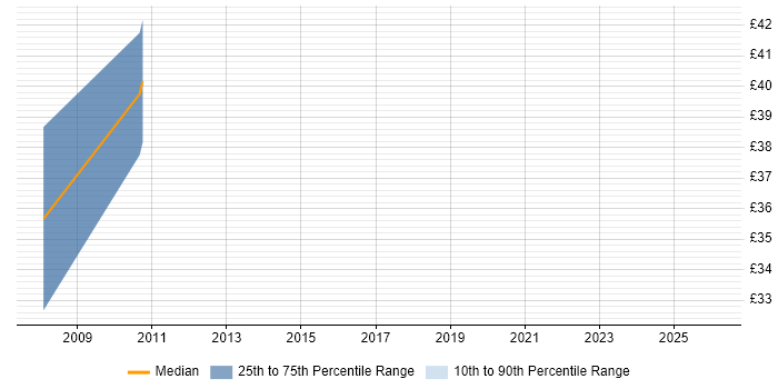 Contractor hourly rate distribution trend for jobs in Southampton citing OLAP