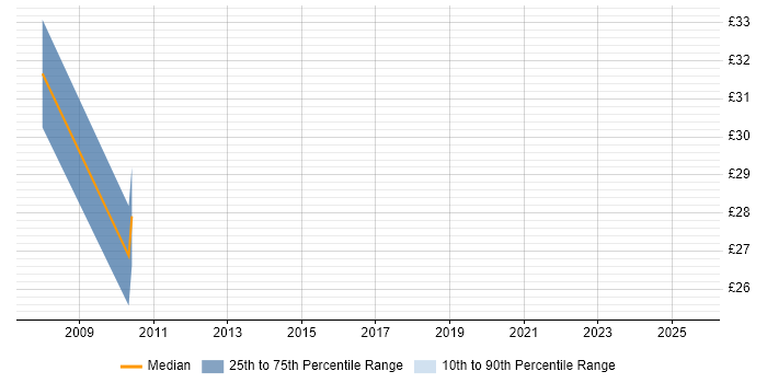 Contractor hourly rate distribution trend for jobs in Southampton citing Performance Tuning