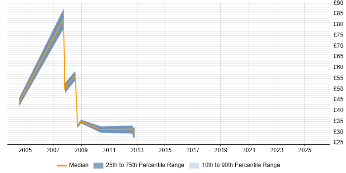 Contractor hourly rate distribution trend for PHP Developer job vacancies in Southampton