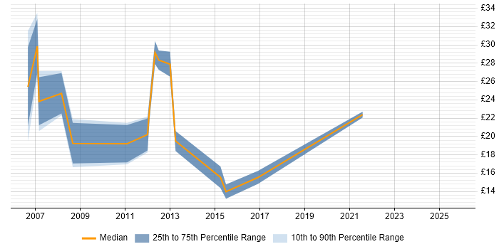 Contractor hourly rate distribution trend for jobs in Southampton citing PMO