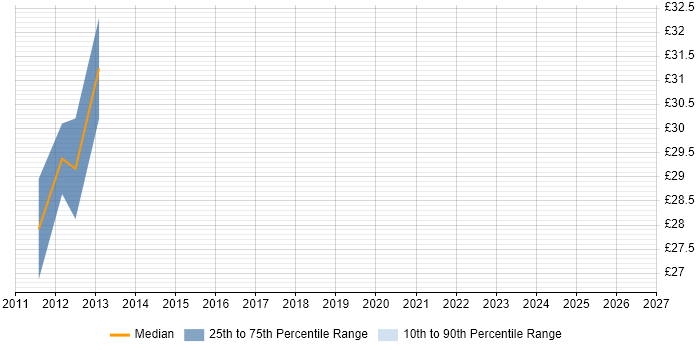 Contractor hourly rate distribution trend for jobs in Southampton citing Polycom