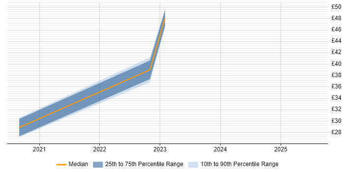 Contractor hourly rate distribution trend for jobs in Southampton citing Power BI