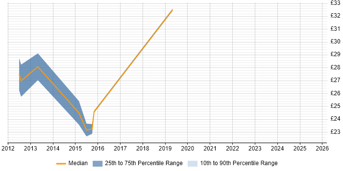 Contractor hourly rate distribution trend for jobs in Southampton citing PowerShell