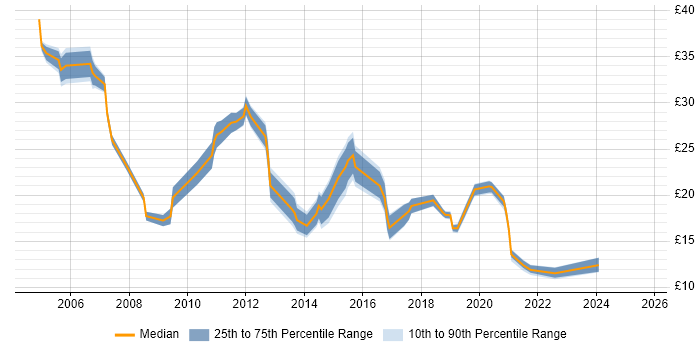 Contractor hourly rate distribution trend for jobs in Southampton citing Problem-Solving