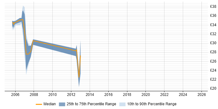 Contractor hourly rate distribution trend for Programmer job vacancies in Southampton