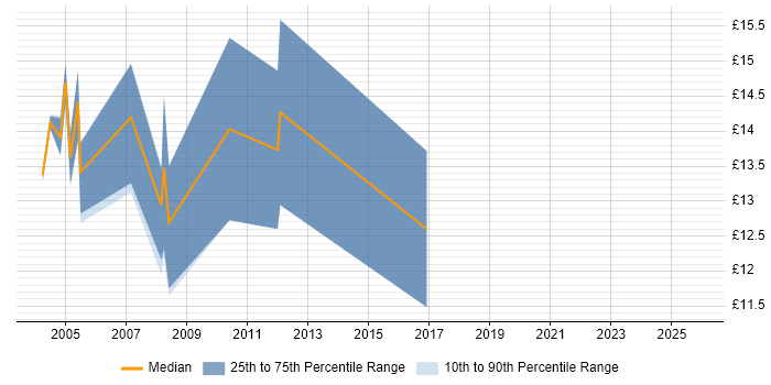 Contractor hourly rate distribution trend for Project Administrator job vacancies in Southampton
