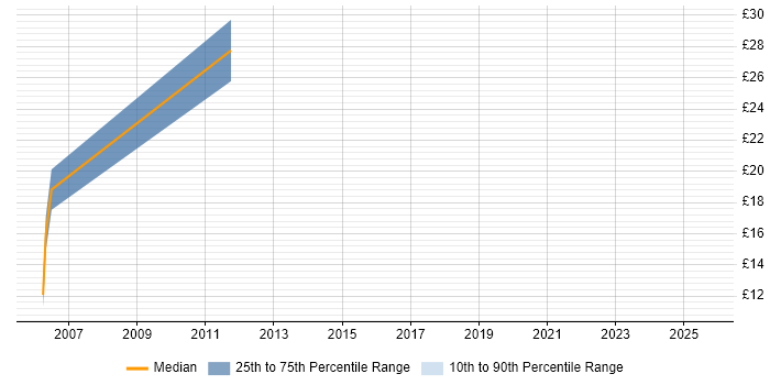 Contractor hourly rate distribution trend for Project Analyst job vacancies in Southampton