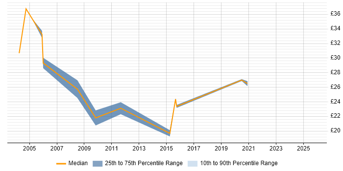 Contractor hourly rate distribution trend for jobs in Southampton citing Project Delivery