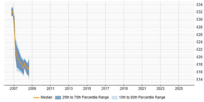 Contractor hourly rate distribution trend for jobs in Southampton citing Project Governance