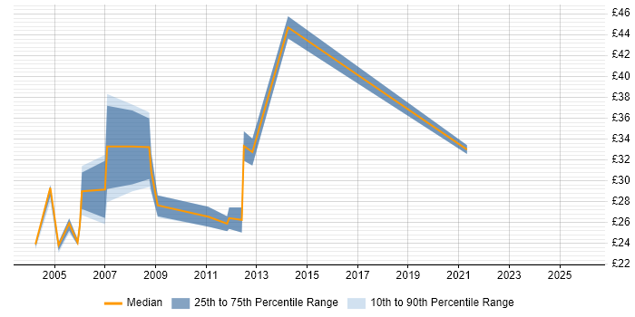 Contractor hourly rate distribution trend for Project Manager job vacancies in Southampton