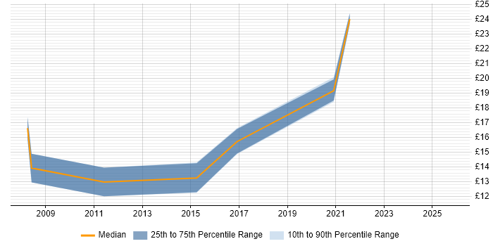 Contractor hourly rate distribution trend for Project Officer job vacancies in Southampton