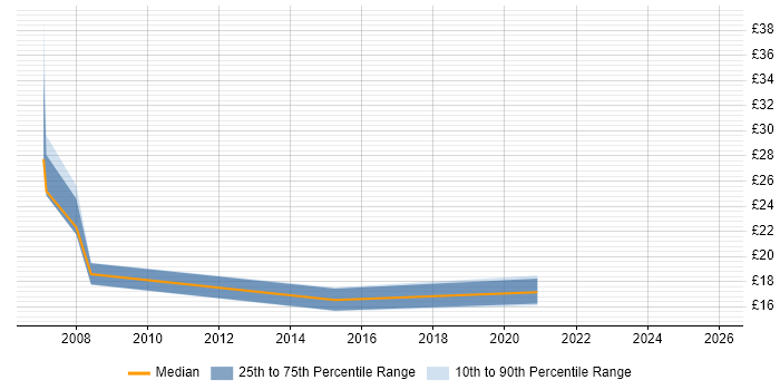 Contractor hourly rate distribution trend for jobs in Southampton citing Project Planning