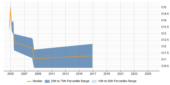 Contractor hourly rate distribution trend for Project Support Administrator job vacancies in Southampton