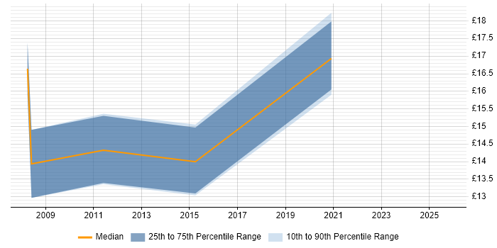 Contractor hourly rate distribution trend for Project Support Officer job vacancies in Southampton