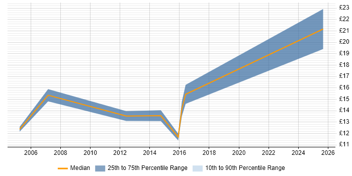 Contractor hourly rate distribution trend for jobs in Southampton citing Publishing